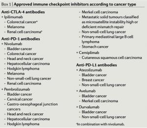 Approved immune checkpoint inhibitors according to cancer type
